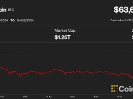 Bitcoin упал до $63 тыс., поскольку надежды на снижение ставок угасли после разочаровывающего отчета по инфляции в США